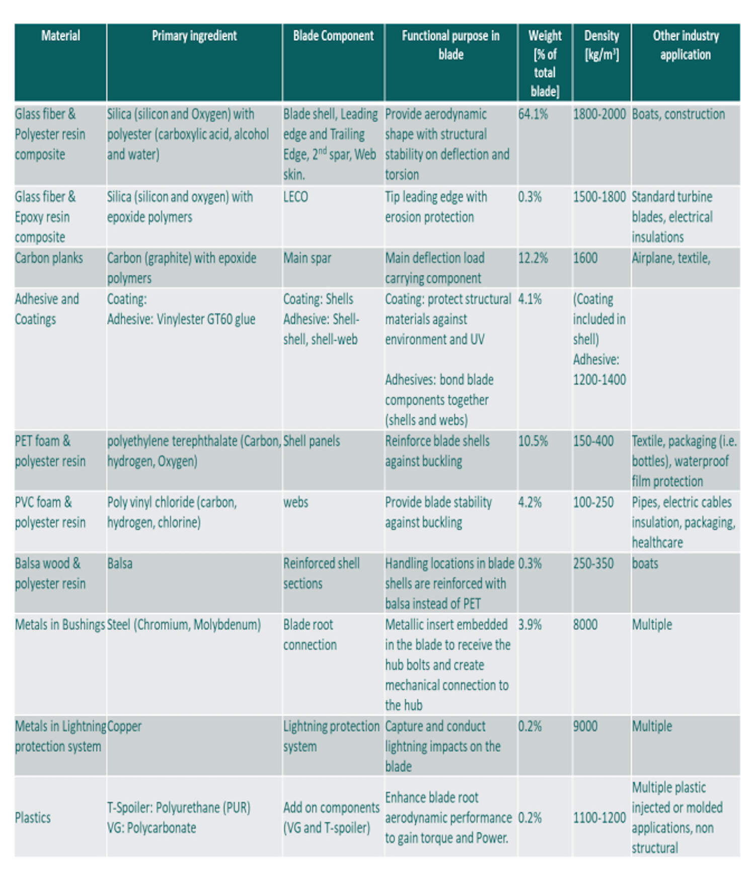 This chart lists the materials used in the manufacture of a GE-Haliade turbine blade, which Wind on the Vineyard uses for its project near Martha's Vineyard.  (Courtesy of Arcadis)